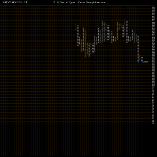 Free Point and Figure charts Prakash Industries Limited PRAKASH share NSE Stock Exchange 