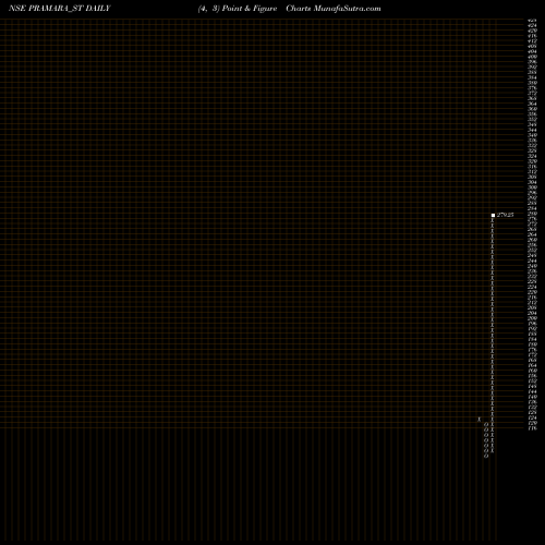 Free Point and Figure charts Pramara Promotions Ltd PRAMARA_ST share NSE Stock Exchange 