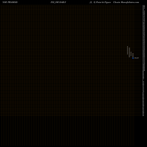 Free Point and Figure charts Pramodini Medicare Ltd PRAMODINI_SM share NSE Stock Exchange 