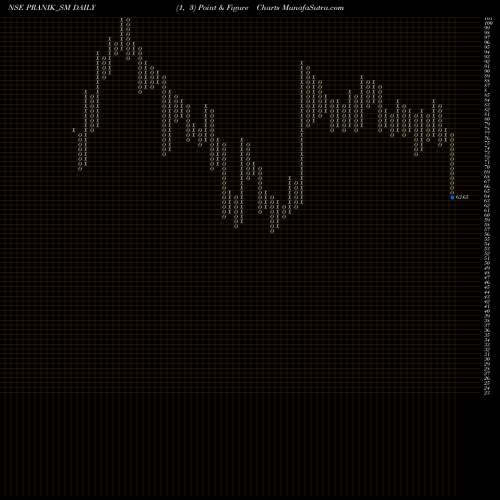 Free Point and Figure charts Pranik Logistics Limited PRANIK_SM share NSE Stock Exchange 