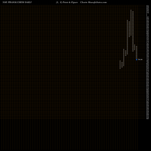 Free Point and Figure charts Prasol Chemicals Limited PRASOLCHEM share NSE Stock Exchange 