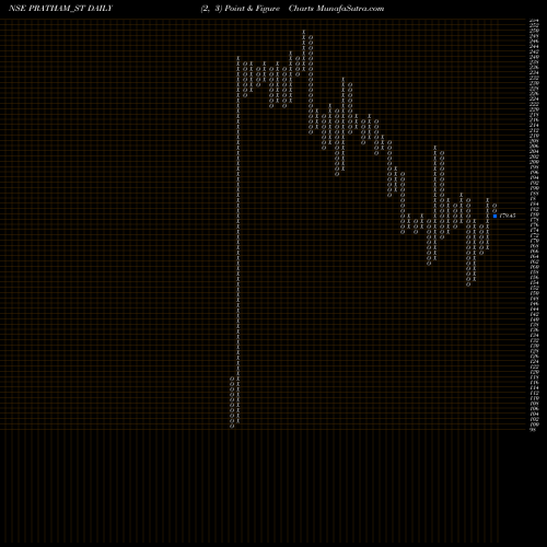 Free Point and Figure charts Pratham Epc Projects Ltd PRATHAM_ST share NSE Stock Exchange 