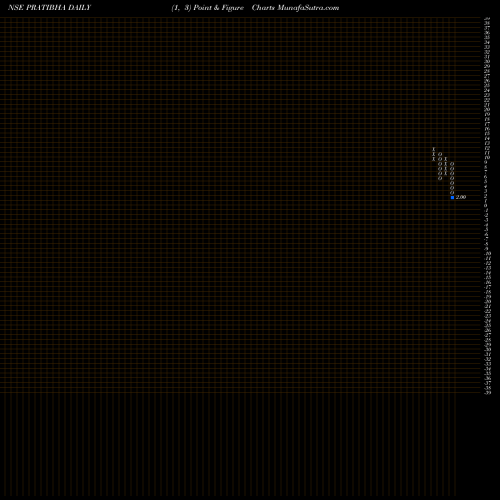 Free Point and Figure charts Pratibha Industries Limited PRATIBHA share NSE Stock Exchange 