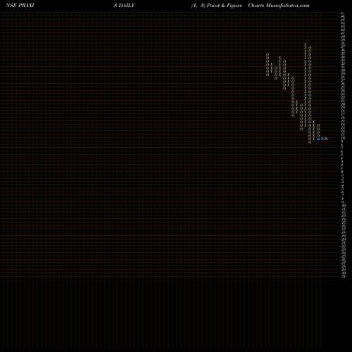 Free Point and Figure charts Praxis Home Retail Ltd PRAXIS share NSE Stock Exchange 