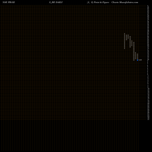 Free Point and Figure charts Praxis Home Retail Ltd PRAXIS_BE share NSE Stock Exchange 