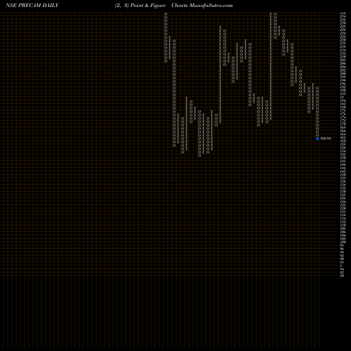 Free Point and Figure charts Precision Camshafts Ltd. PRECAM share NSE Stock Exchange 