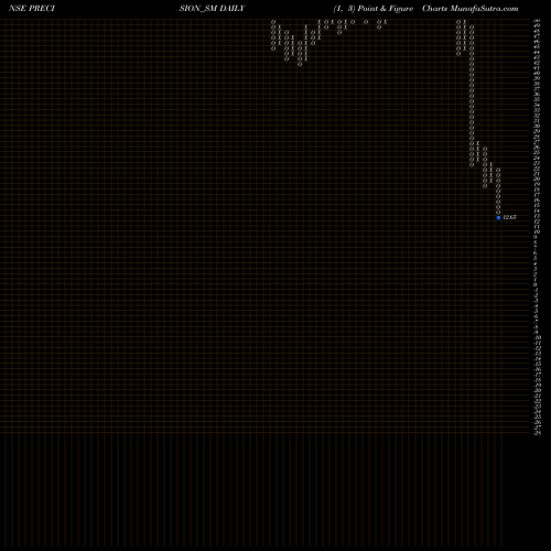 Free Point and Figure charts Precision Metaliks Ltd PRECISION_SM share NSE Stock Exchange 