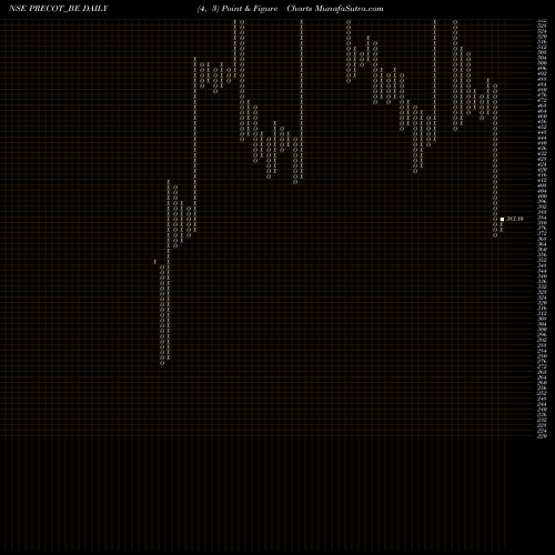 Free Point and Figure charts Precot Meridian Limited PRECOT_BE share NSE Stock Exchange 