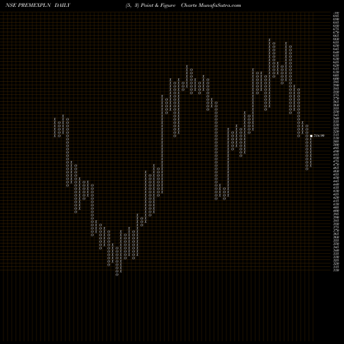 Free Point and Figure charts Prem. Explosives PREMEXPLN share NSE Stock Exchange 