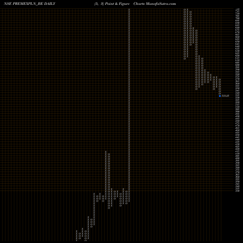 Free Point and Figure charts Premier Explosives Ltd PREMEXPLN_BE share NSE Stock Exchange 