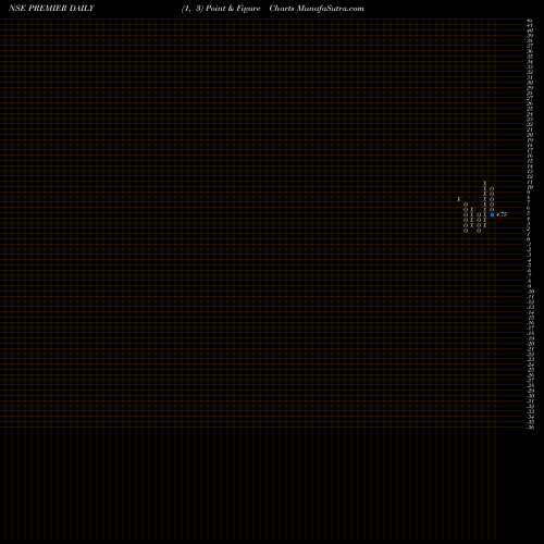 Free Point and Figure charts Premier Limited PREMIER share NSE Stock Exchange 