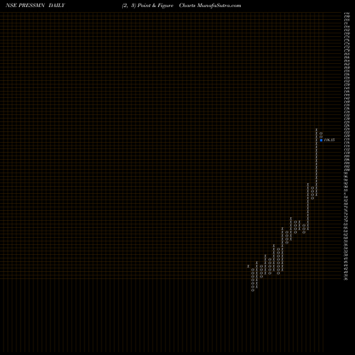 Free Point and Figure charts Pressman Advertising Limited PRESSMN share NSE Stock Exchange 