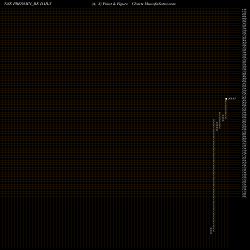 Free Point and Figure charts Pressman Advertising Ltd PRESSMN_BE share NSE Stock Exchange 