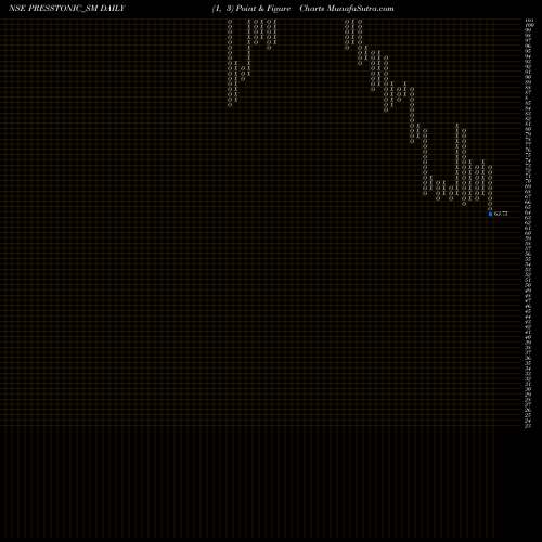 Free Point and Figure charts Presstonic Engineering L PRESSTONIC_SM share NSE Stock Exchange 