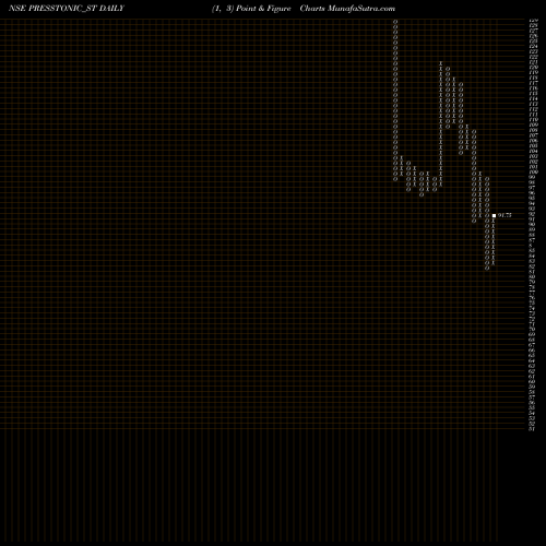 Free Point and Figure charts Presstonic Engineering L PRESSTONIC_ST share NSE Stock Exchange 