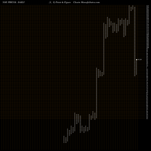 Free Point and Figure charts Pricol Limited PRICOL share NSE Stock Exchange 