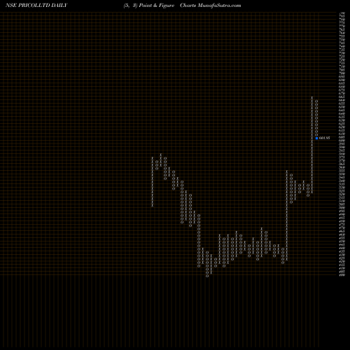 Free Point and Figure charts Pricol Limited PRICOLLTD share NSE Stock Exchange 