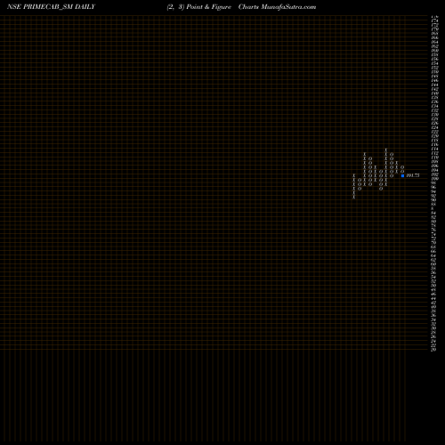 Free Point and Figure charts Prime Cable Industries L PRIMECAB_SM share NSE Stock Exchange 