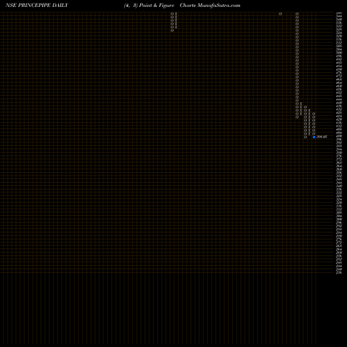 Free Point and Figure charts Prince Pipes Fittings Ltd PRINCEPIPE share NSE Stock Exchange 