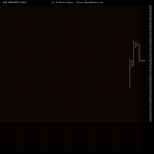 Free Point and Figure charts Priority Jewels Limited PRIORITY share NSE Stock Exchange 