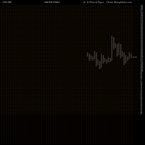 Free Point and Figure charts Prism Cement Limited PRISMCEM share NSE Stock Exchange 