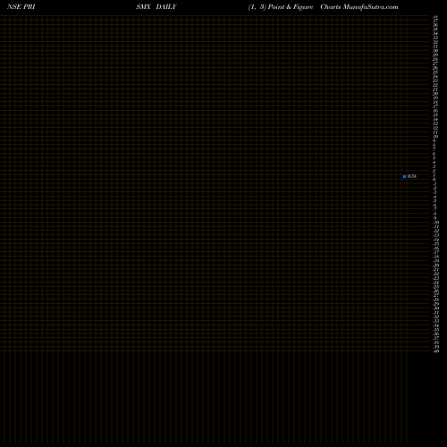 Free Point and Figure charts Prismx Global Ventures L PRISMX share NSE Stock Exchange 