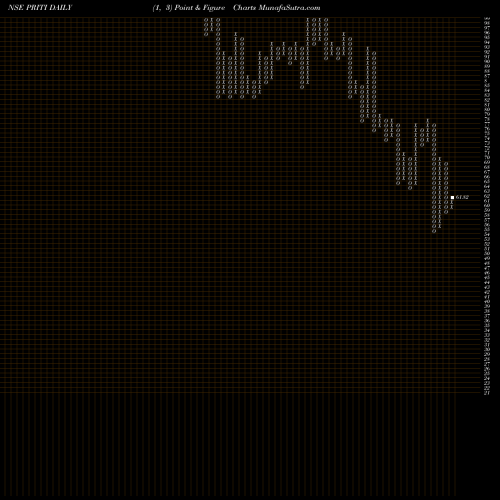 Free Point and Figure charts Priti International Ltd PRITI share NSE Stock Exchange 