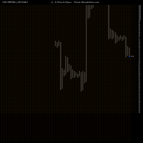 Free Point and Figure charts Pritika Eng Compo Ltd PRITIKA_SM share NSE Stock Exchange 