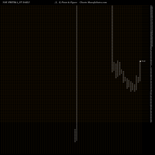 Free Point and Figure charts Pritika Eng Compo Ltd PRITIKA_ST share NSE Stock Exchange 