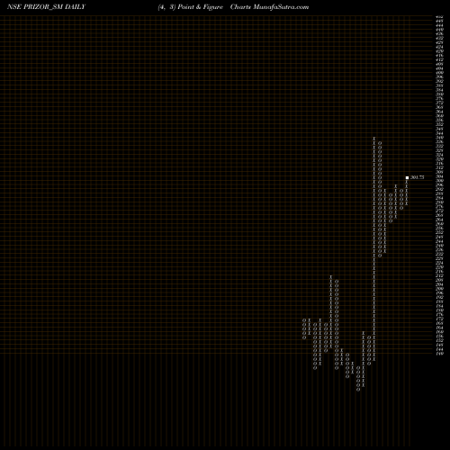 Free Point and Figure charts Prizor Viztech Limited PRIZOR_SM share NSE Stock Exchange 