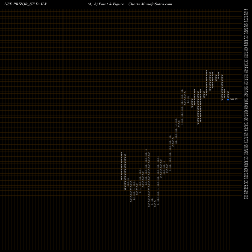 Free Point and Figure charts Prizor Viztech Limited PRIZOR_ST share NSE Stock Exchange 