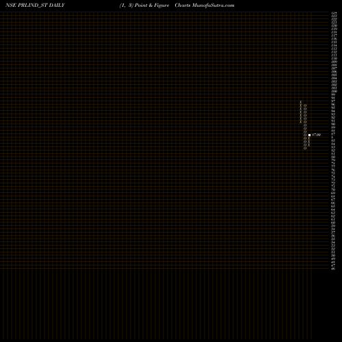 Free Point and Figure charts Premier Roadlines Limited PRLIND_ST share NSE Stock Exchange 