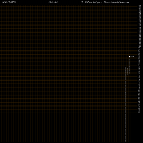 Free Point and Figure charts Proseed India Ltd PROINDIA share NSE Stock Exchange 