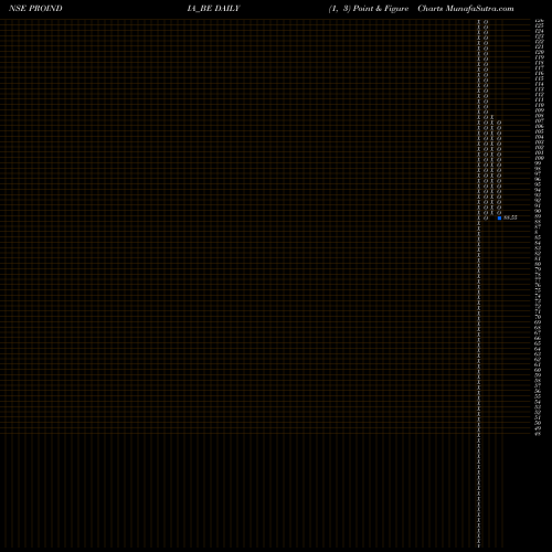 Free Point and Figure charts Proseed India Ltd PROINDIA_BE share NSE Stock Exchange 
