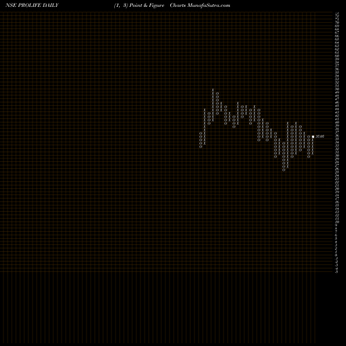 Free Point and Figure charts Prolife Industries Ltd PROLIFE share NSE Stock Exchange 