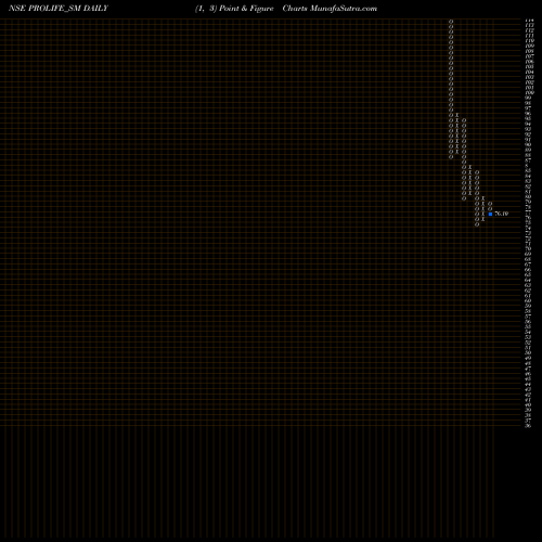 Free Point and Figure charts Prolife Industries Ltd PROLIFE_SM share NSE Stock Exchange 