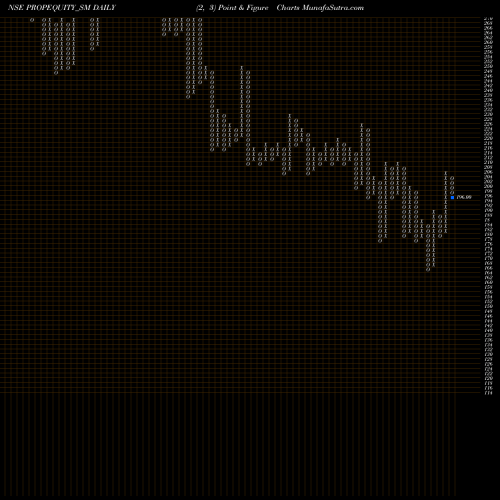 Free Point and Figure charts P. E. Analytics Limited PROPEQUITY_SM share NSE Stock Exchange 