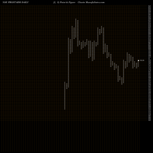 Free Point and Figure charts Prostarm Info Systems Ltd PROSTARM share NSE Stock Exchange 