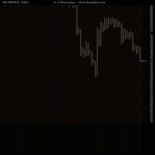 Free Point and Figure charts Protean Egov Techno Ltd PROTEAN share NSE Stock Exchange 