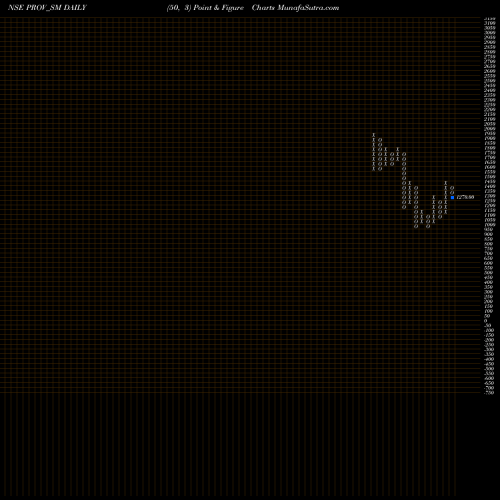 Free Point and Figure charts Proventus Agrocom Limited PROV_SM share NSE Stock Exchange 