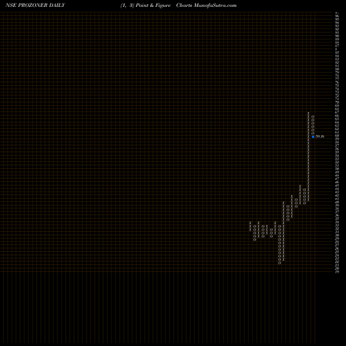 Free Point and Figure charts Prozone Realty Limited PROZONER share NSE Stock Exchange 