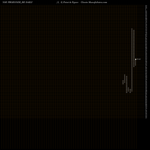 Free Point and Figure charts Prozone Realty Limited PROZONER_BE share NSE Stock Exchange 