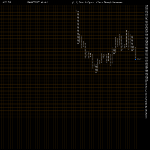Free Point and Figure charts Prism Johnson Limited PRSMJOHNSN share NSE Stock Exchange 