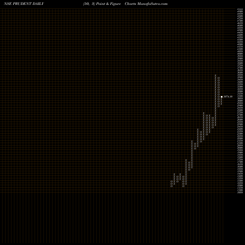 Free Point and Figure charts Prudent Corp Adv Ser Ltd PRUDENT share NSE Stock Exchange 