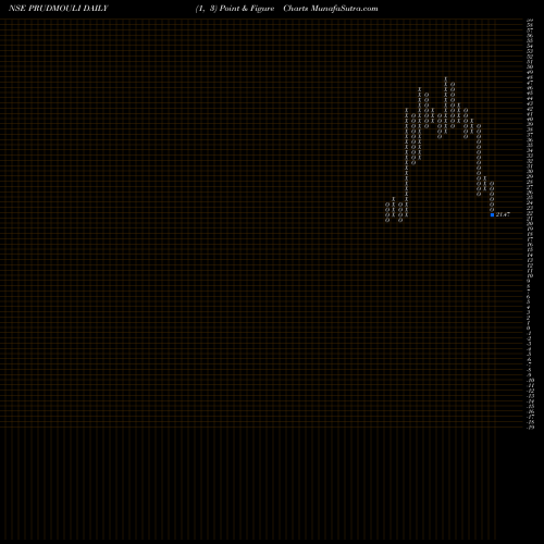 Free Point and Figure charts Pruden. Sugar PRUDMOULI share NSE Stock Exchange 