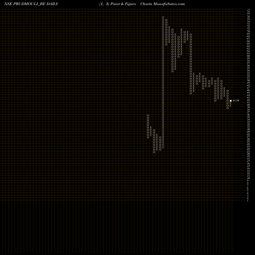 Free Point and Figure charts Prudential Sugar Corporat PRUDMOULI_BE share NSE Stock Exchange 