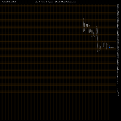 Free Point and Figure charts Punjab & Sind Bank PSB share NSE Stock Exchange 