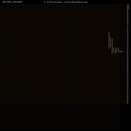 Free Point and Figure charts Paramount Speciali Forg L PSFL_SM share NSE Stock Exchange 