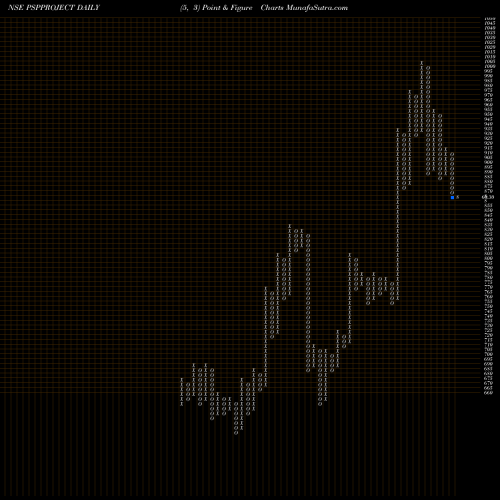 Free Point and Figure charts Psp Projects Limited PSPPROJECT share NSE Stock Exchange 