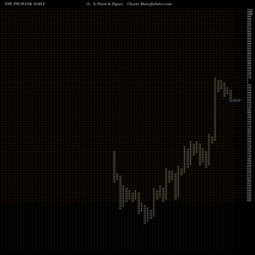 Free Point and Figure charts Kotak Psu Bank PSUBANK share NSE Stock Exchange 